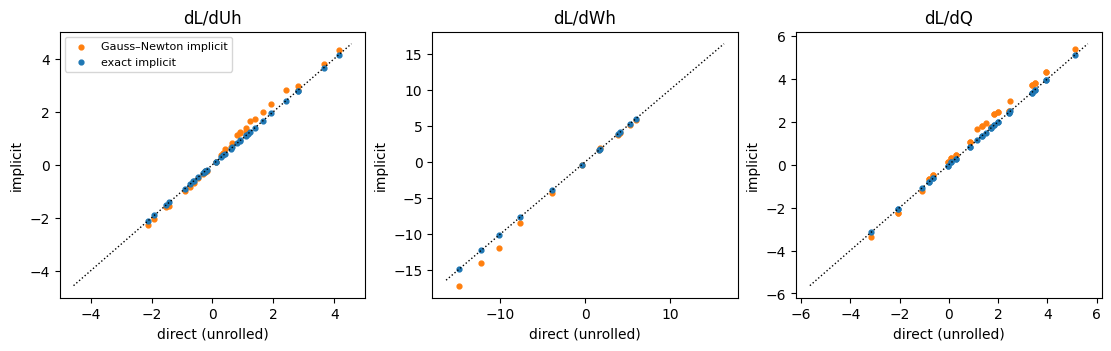 implicit vs direct gradients