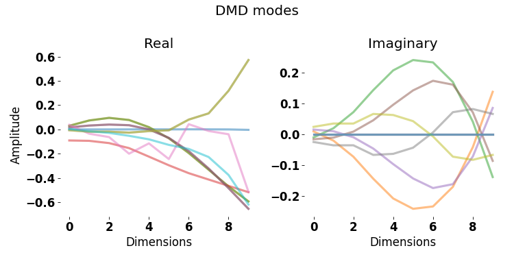 Mode evolution