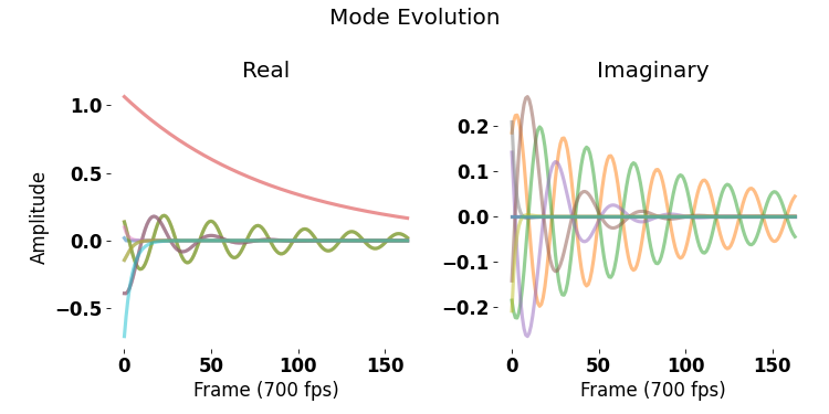 Mode evolution